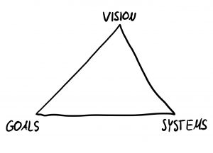 The Key to Happiness - Goals, Systems & Vision