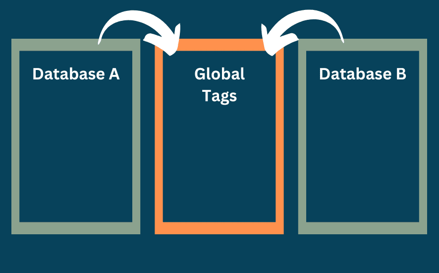 Global Tags in Notion