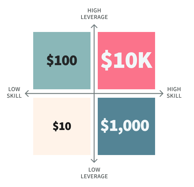 The $10K Framework