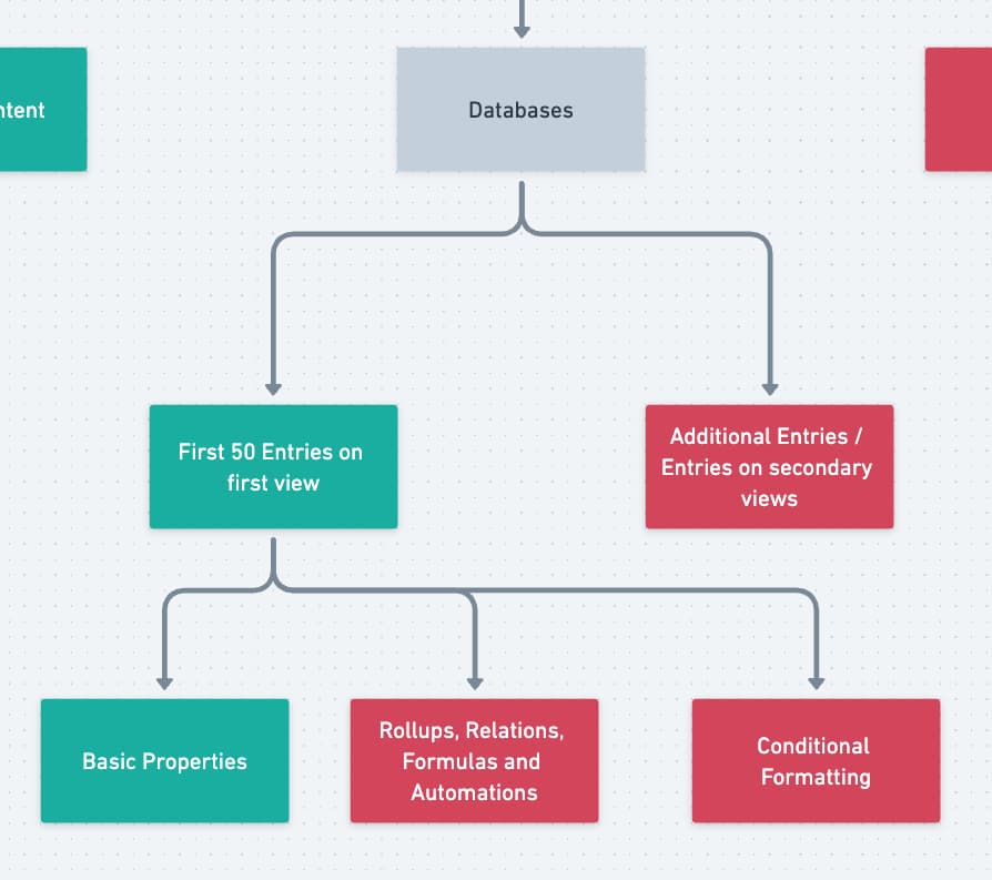 Using Notion Databases Offline