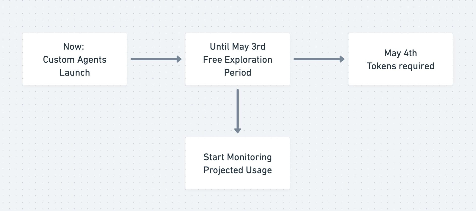 Notion Custom Agents Rollout