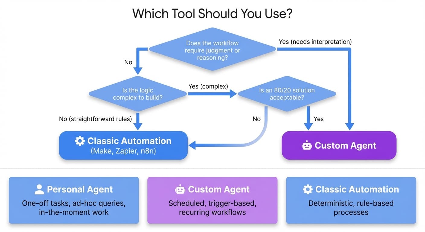 Decision flowchart — when to use Notion custom agent vs classic automation vs personal agent