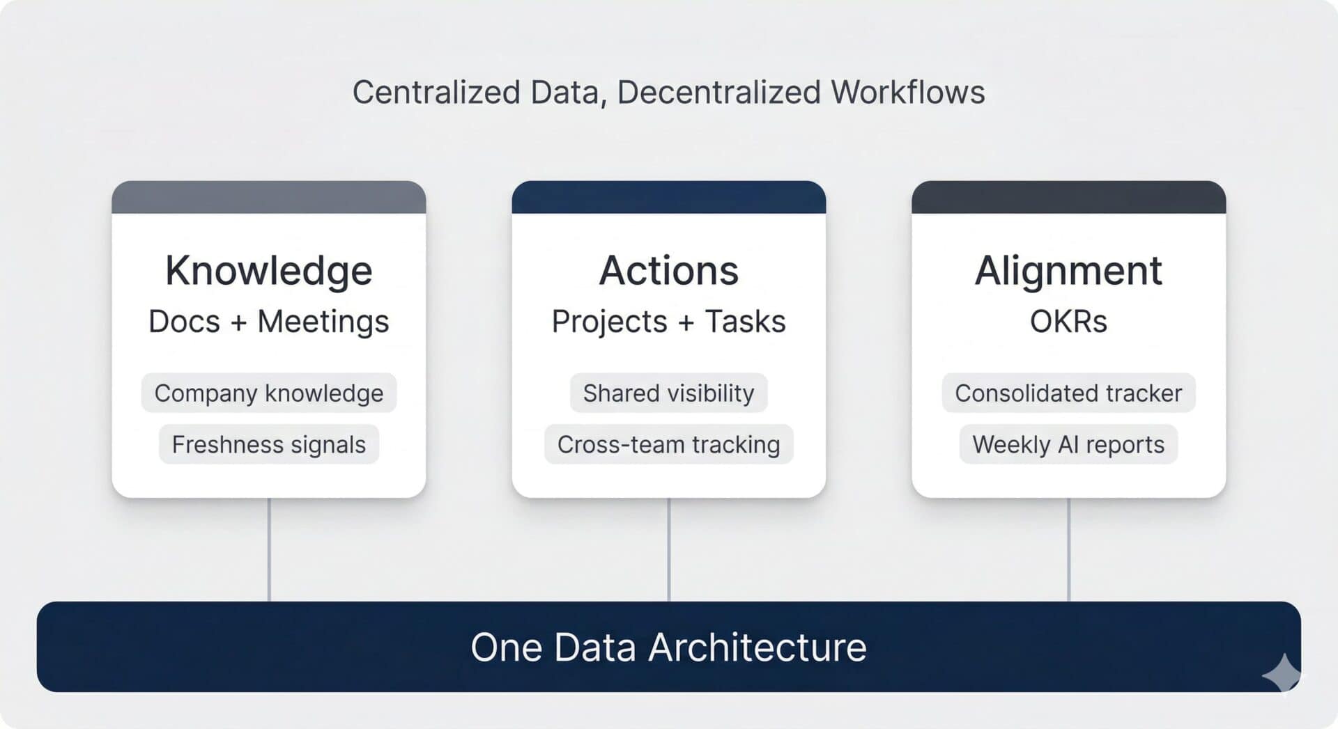 The Three-Pillar Operating System — Knowledge, Actions, and Alignment built on one shared data architecture.