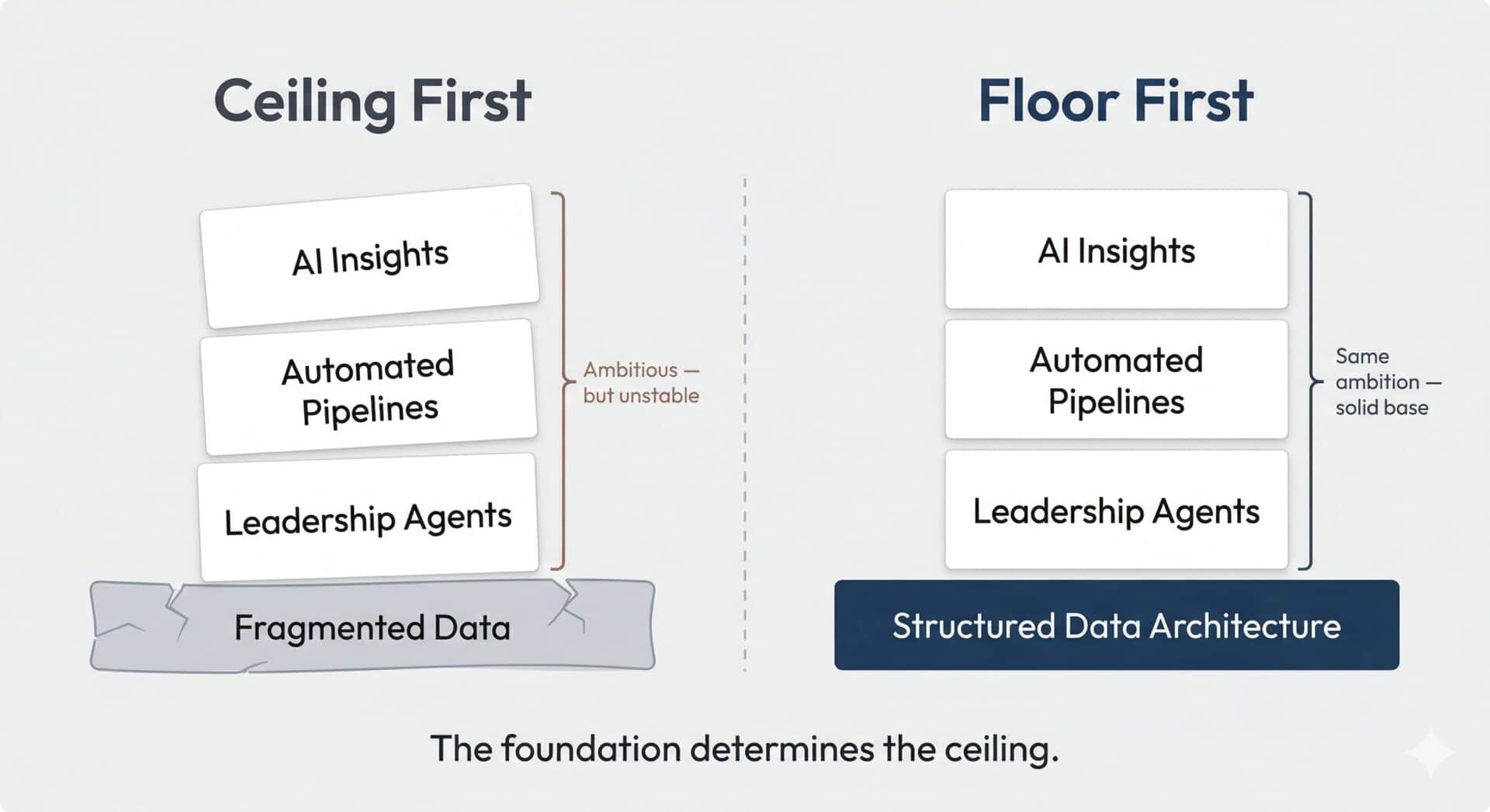 Build the Floor First — two side-by-side structures showing why a solid data foundation outperforms jumping straight to ambitious AI projects.