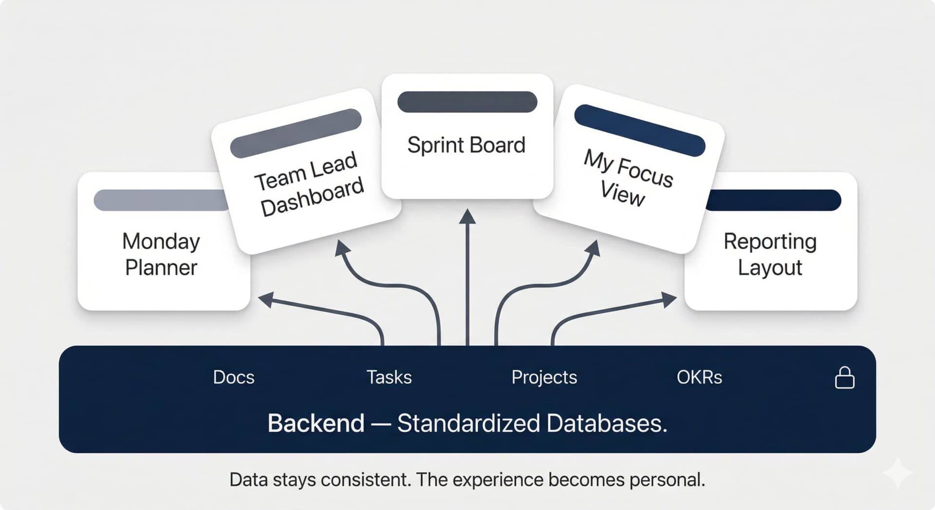 Centralized Data, Decentralized Workflows — one standardized backend feeding multiple personalized dashboard views.