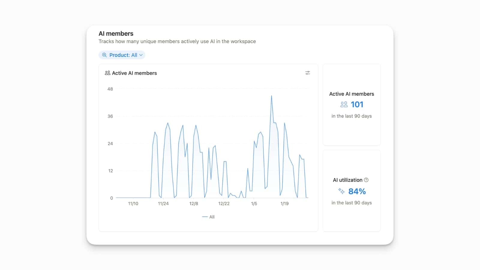 Notion AI Usage Insights