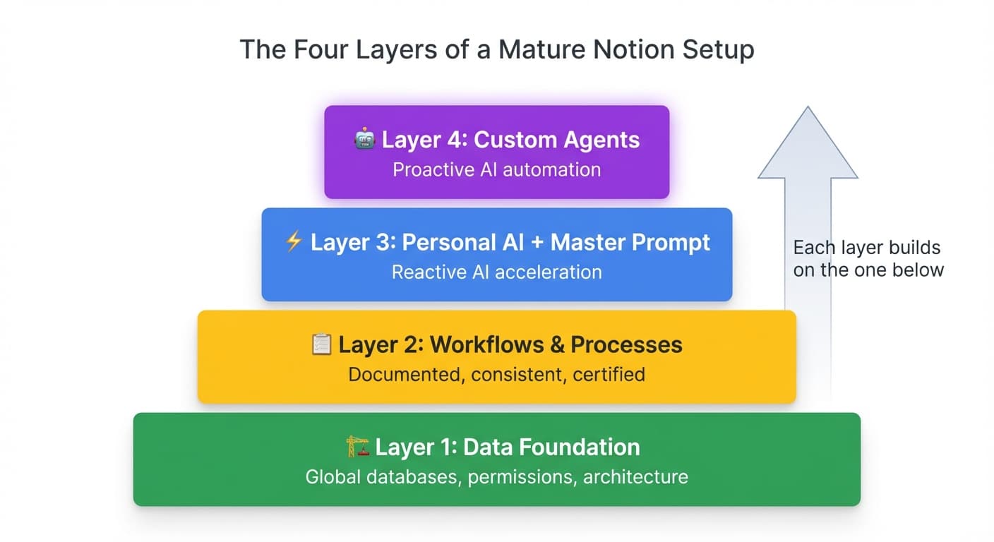 How Notion Custom Agents can be rolled out to your organisation