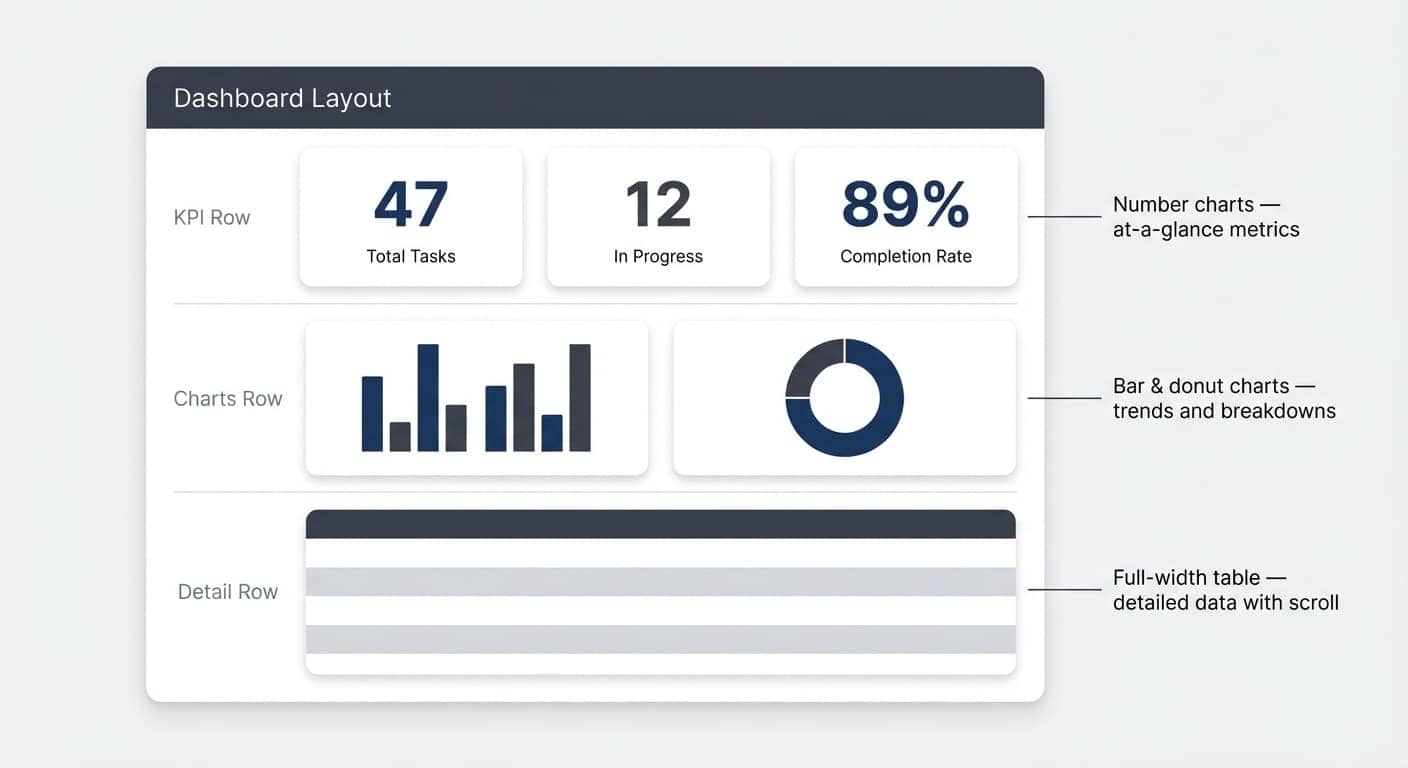 Dashboard layout composition: KPI row, charts row, and full-width detail table