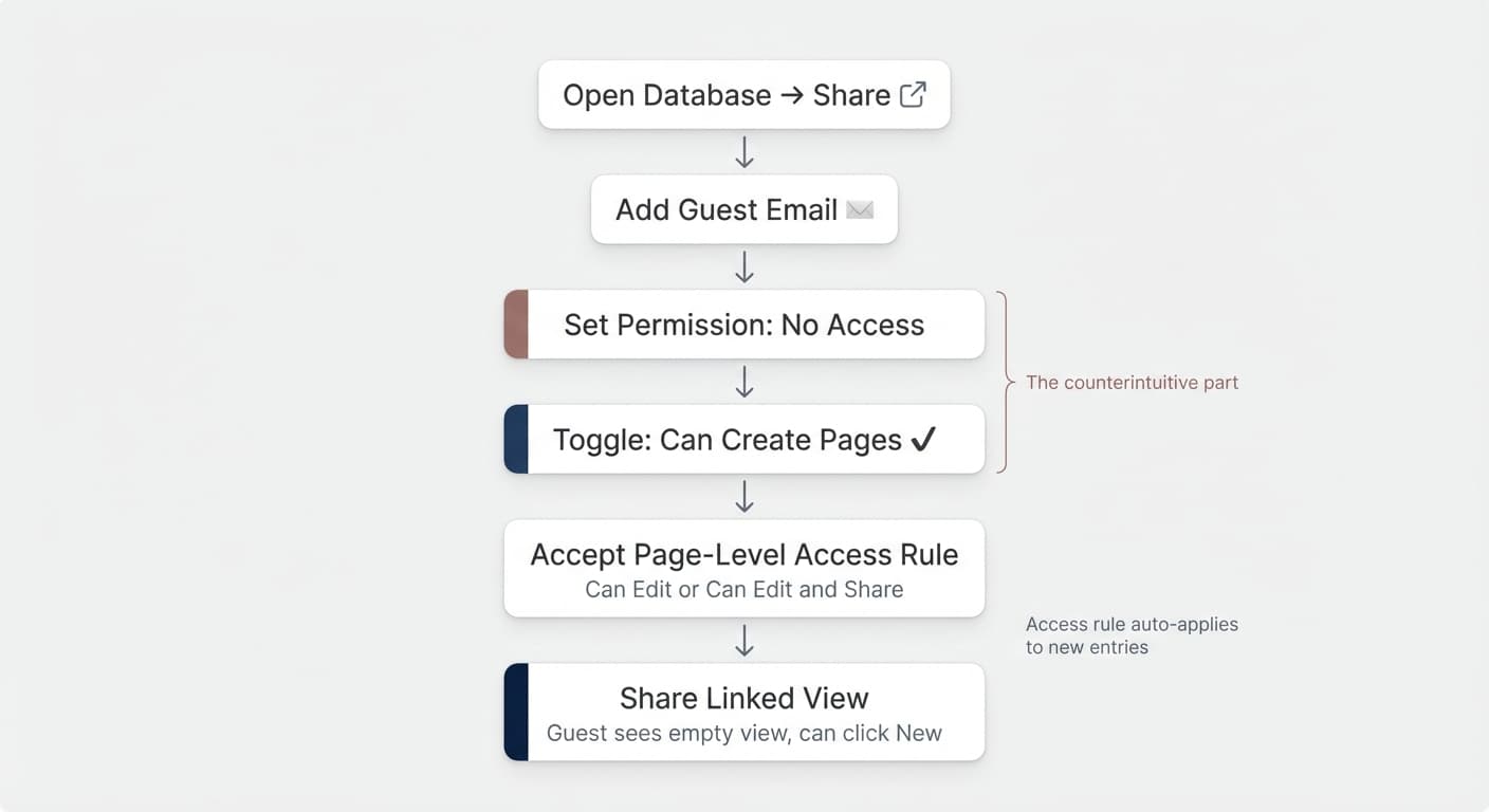 Setting up Can Create Pages for an external collaborator — 6-step flow from Share to Linked View
