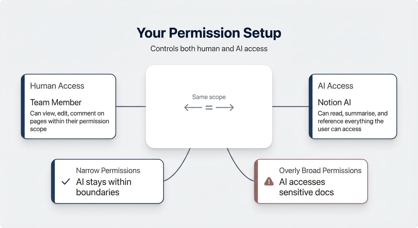 Your Permission Setup — controls both human and AI access scope