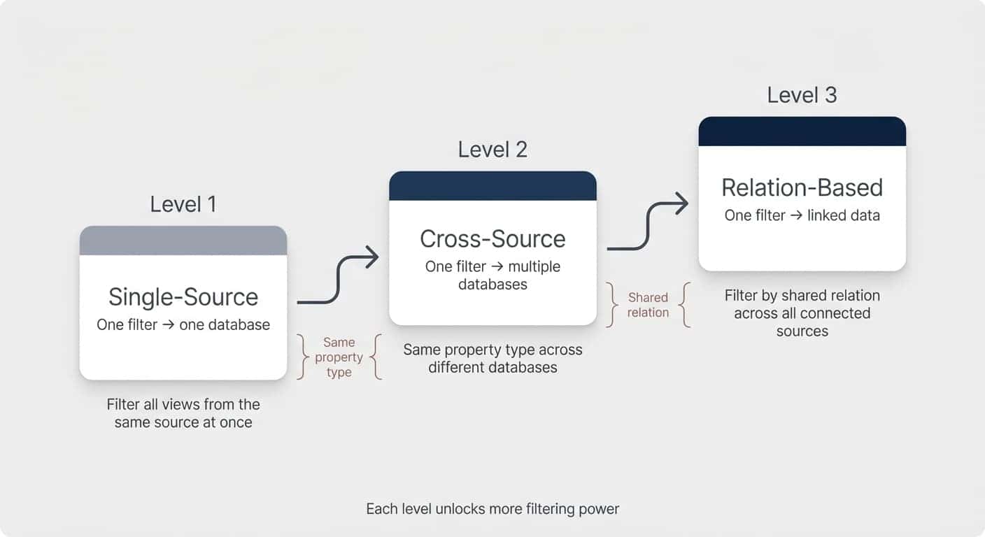 The three levels of global filters: Single-Source, Cross-Source, and Relation-Based