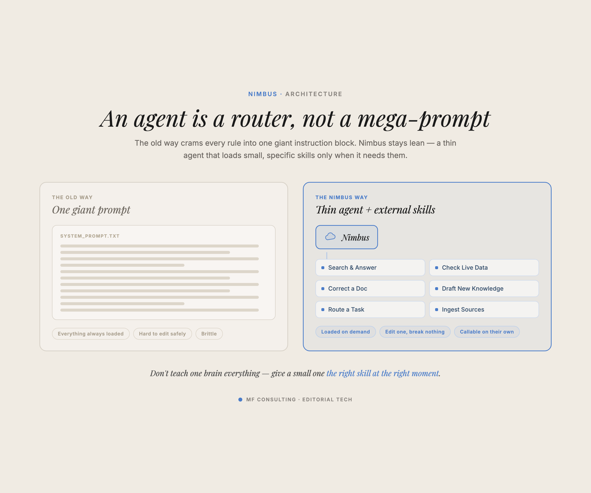 A lean coordinating agent that loads specific skills — not one giant prompt.