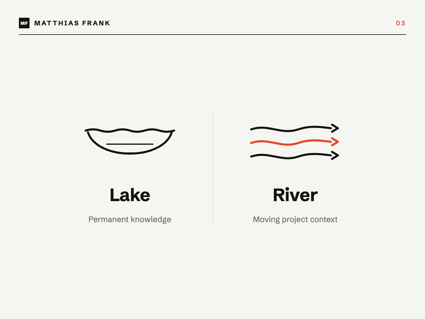 A wiki is a lake of permanent knowledge; project context is a river that keeps moving
