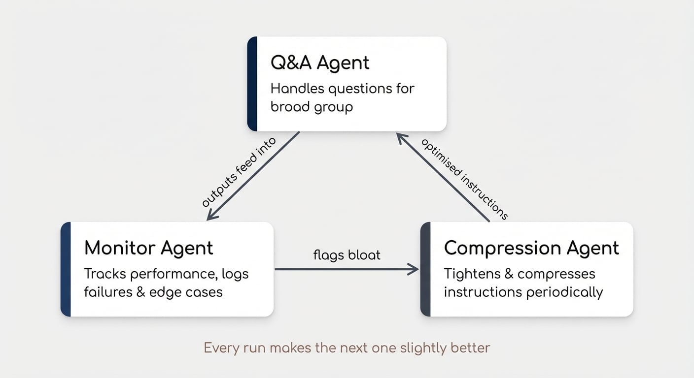 Agent Orchestrator — three agents that monitor and improve each other