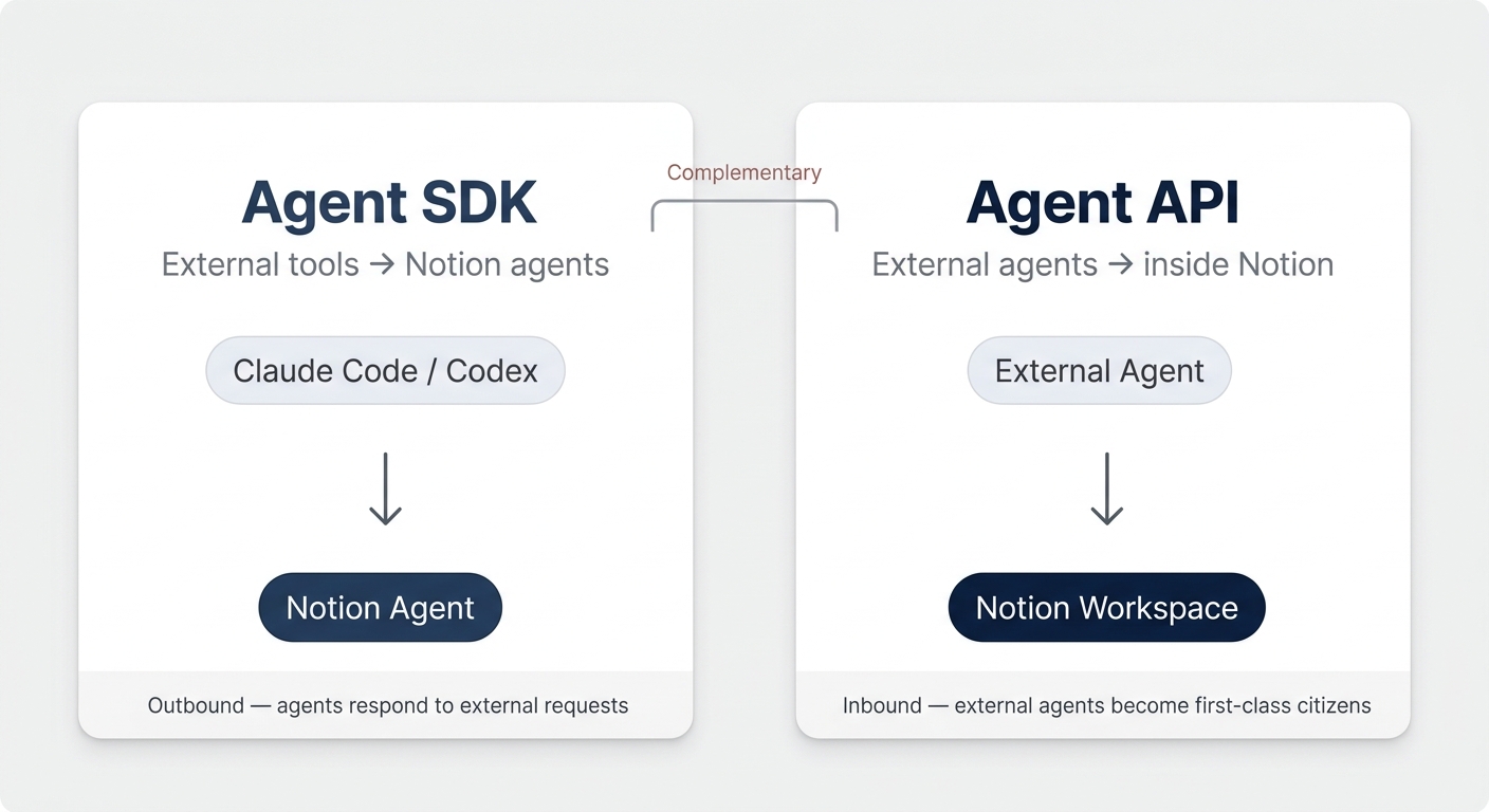 Notion Workers: Dev Day 2026 Complete Guide