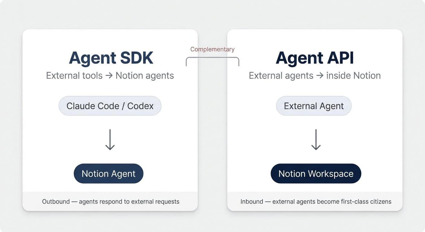 Agent SDK vs Agent API — external tools talk to Notion agents (SDK) while external agents live inside Notion (API)