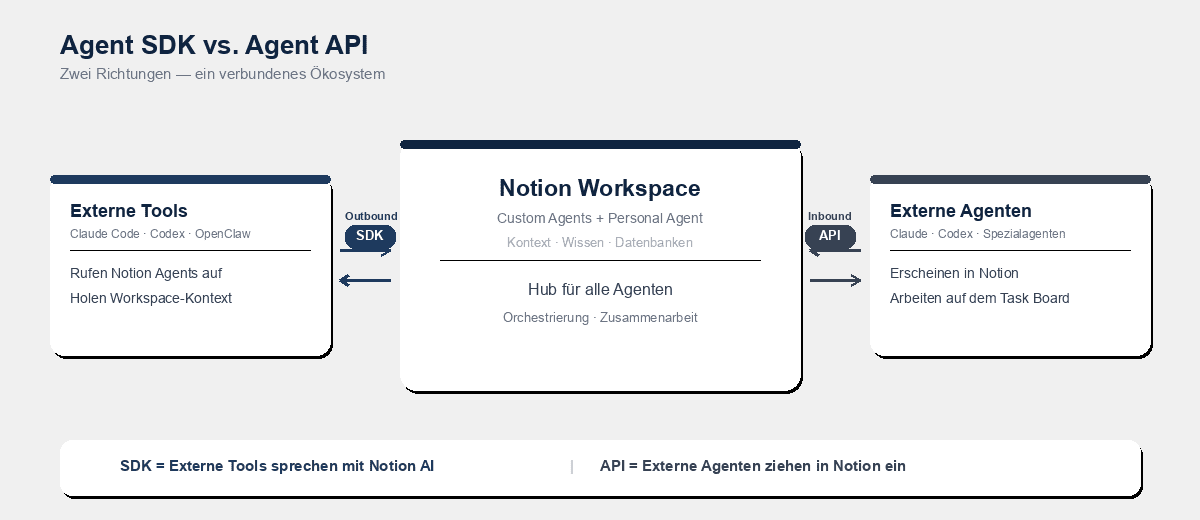 Agent SDK vs. Agent API — Outbound und Inbound im verbundenen Ökosystem