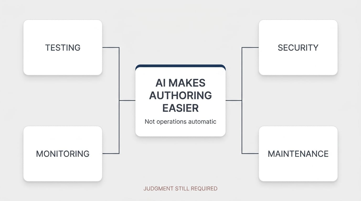 AI makes software authoring easier, while testing, security, monitoring and maintenance still require judgment.