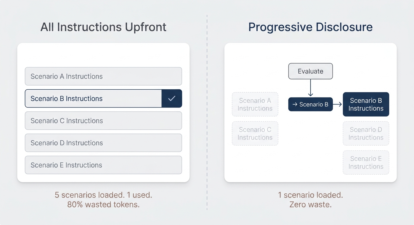 All Instructions Upfront vs Progressive Disclosure — load only what you need
