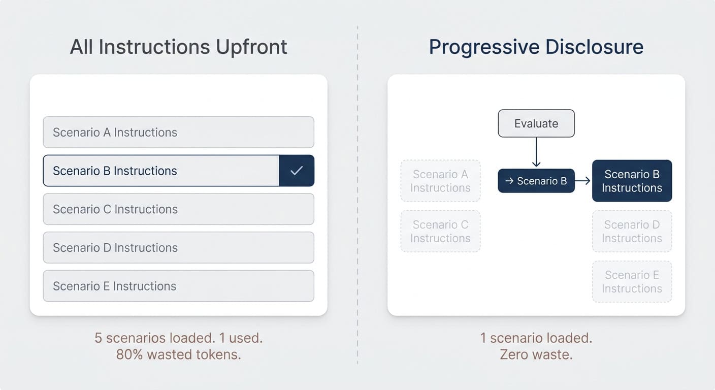 All Instructions Upfront vs Progressive Disclosure — load only what you need