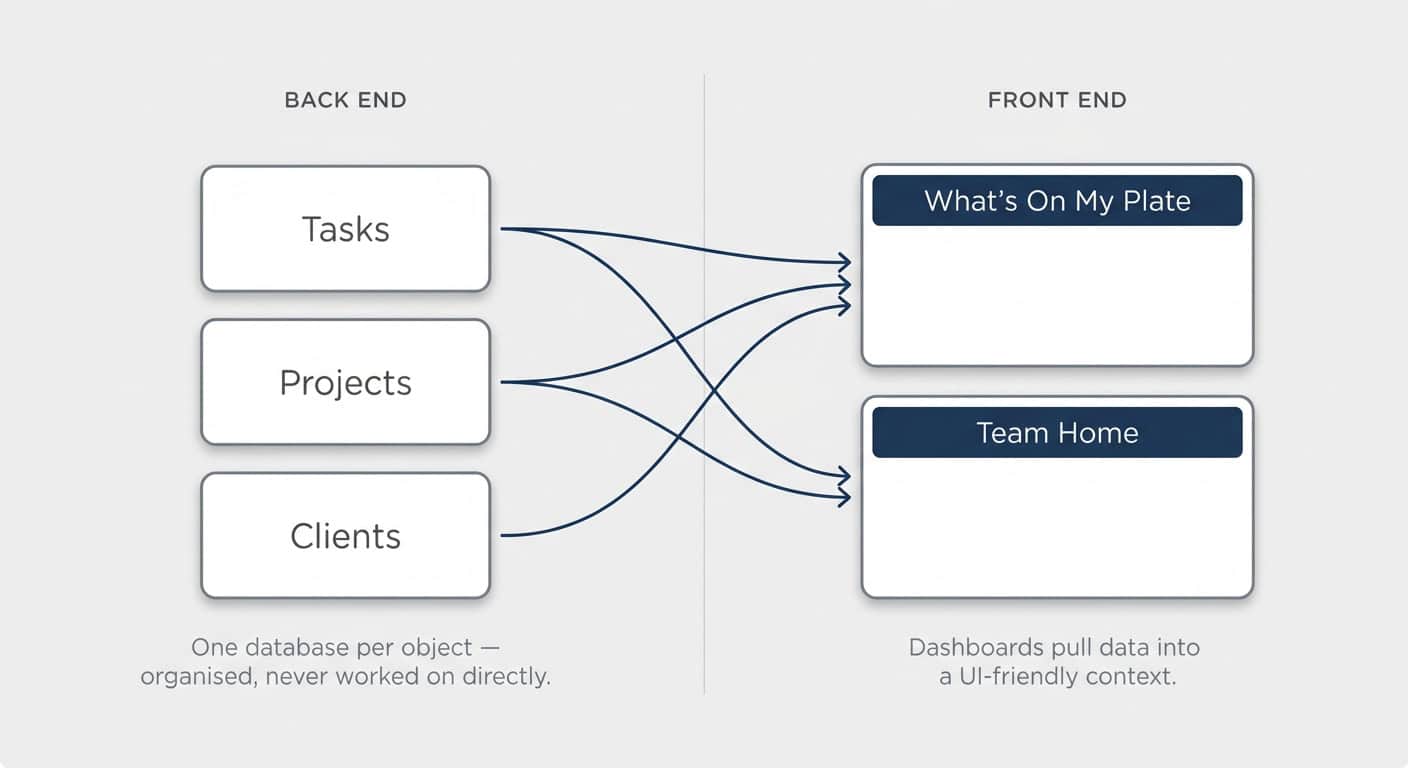 Back end databases feeding linked views into front-end dashboards