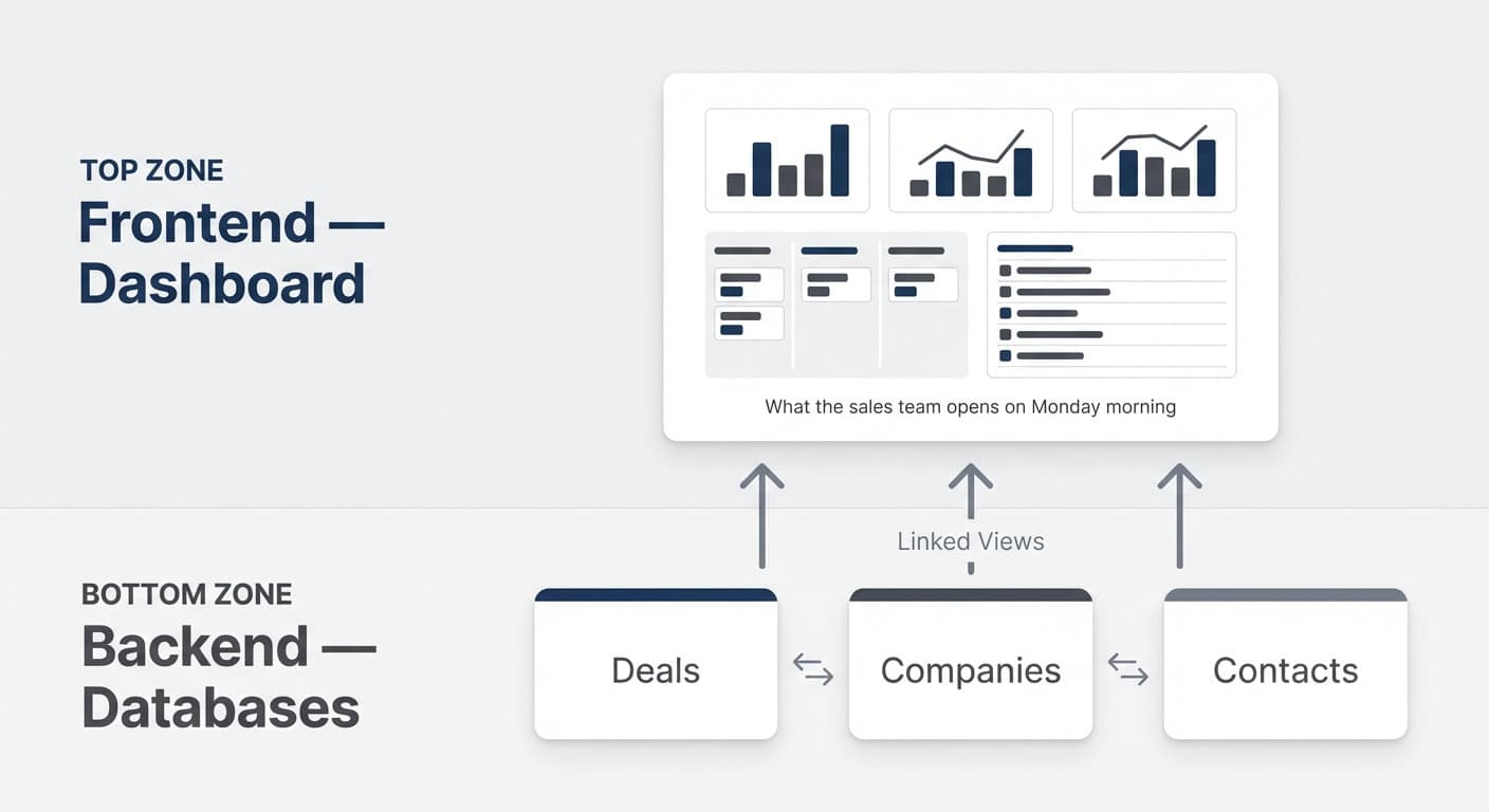 Backend databases feeding into a frontend dashboard via linked views