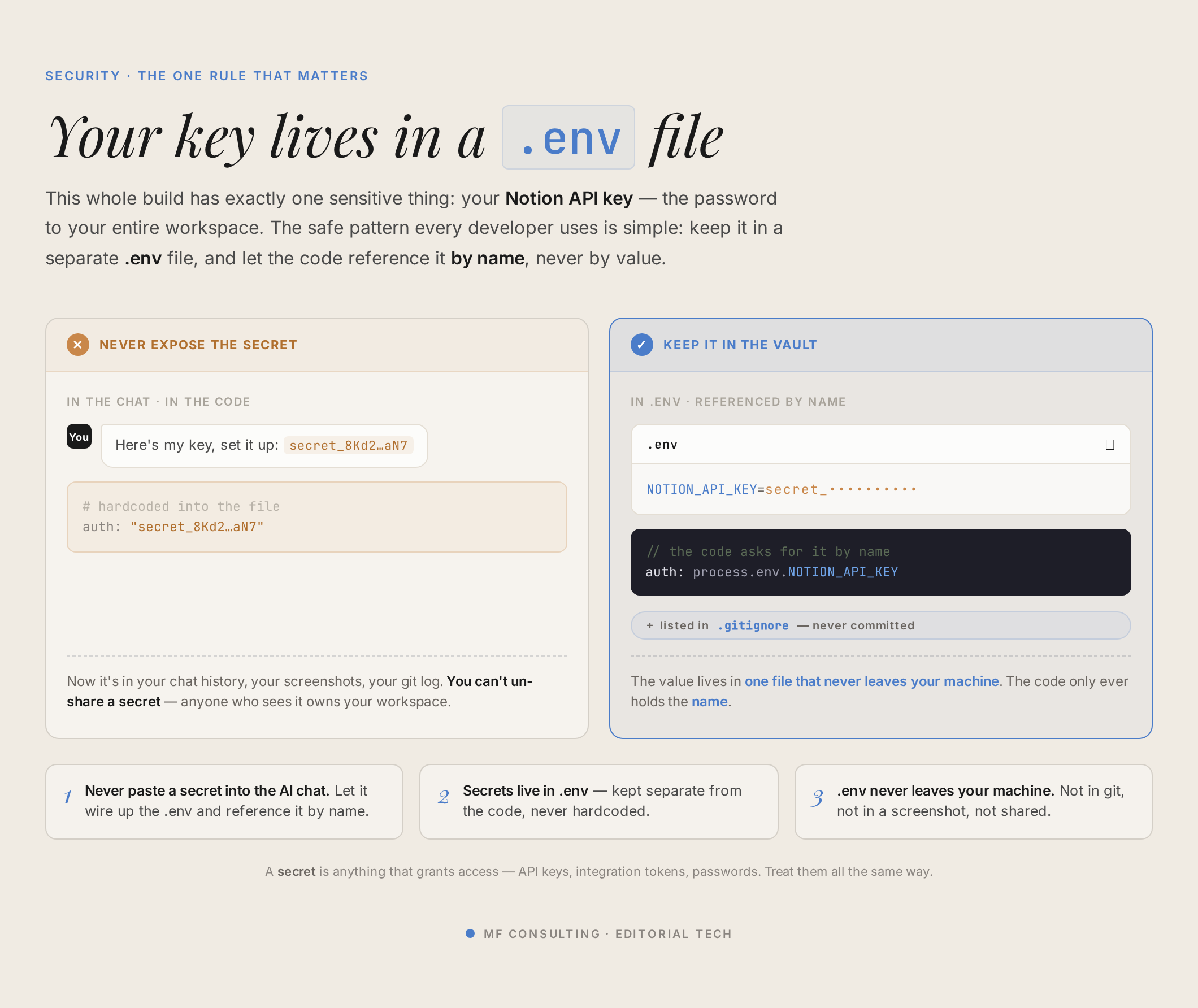 Bewahr deine Secrets in einer .env-Datei auf: niemals Keys in den Chat pasten oder hardcoden – in .env speichern und per Name referenzieren