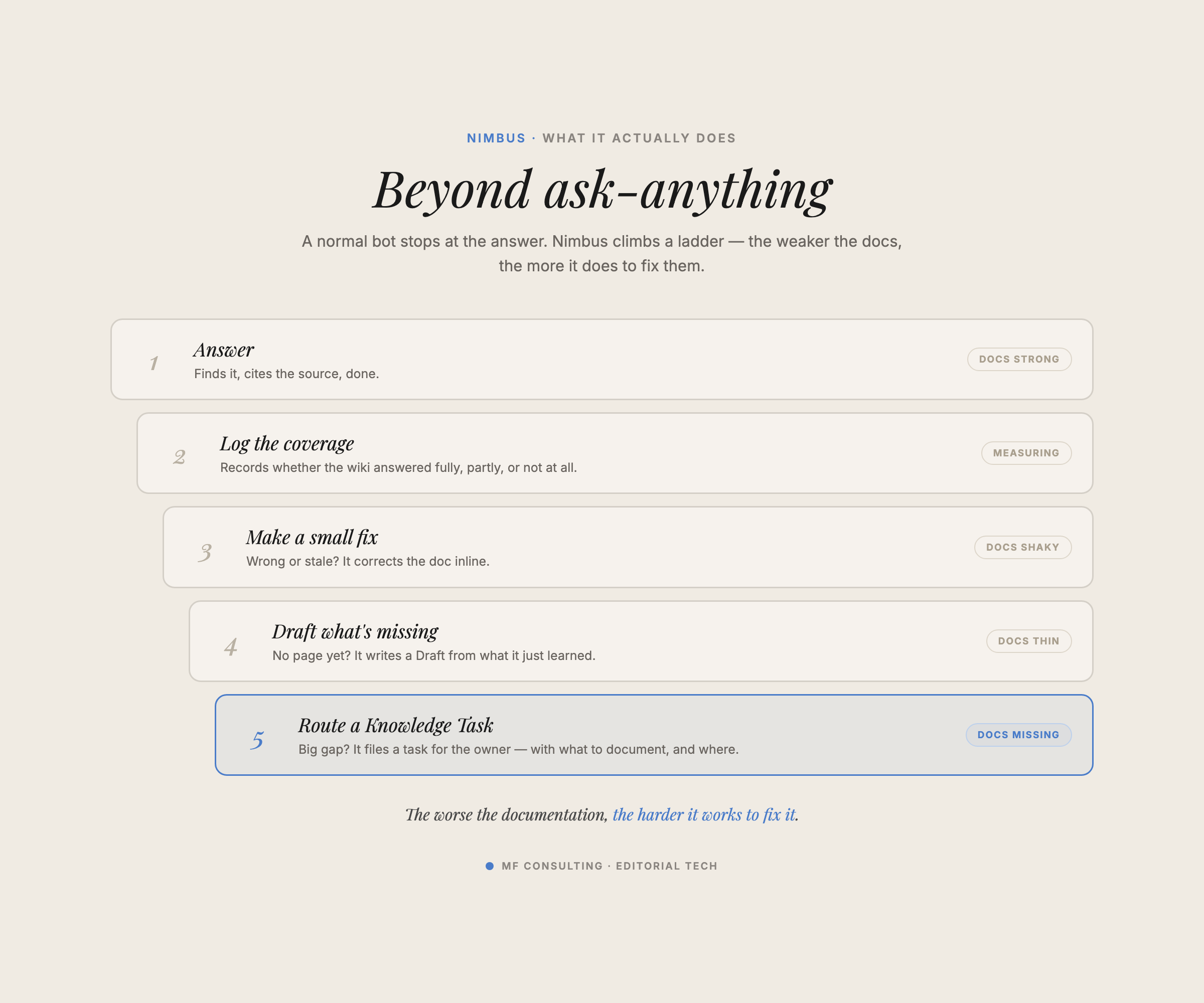 Beyond ask-anything: the weaker the docs, the more Nimbus does to fix them.