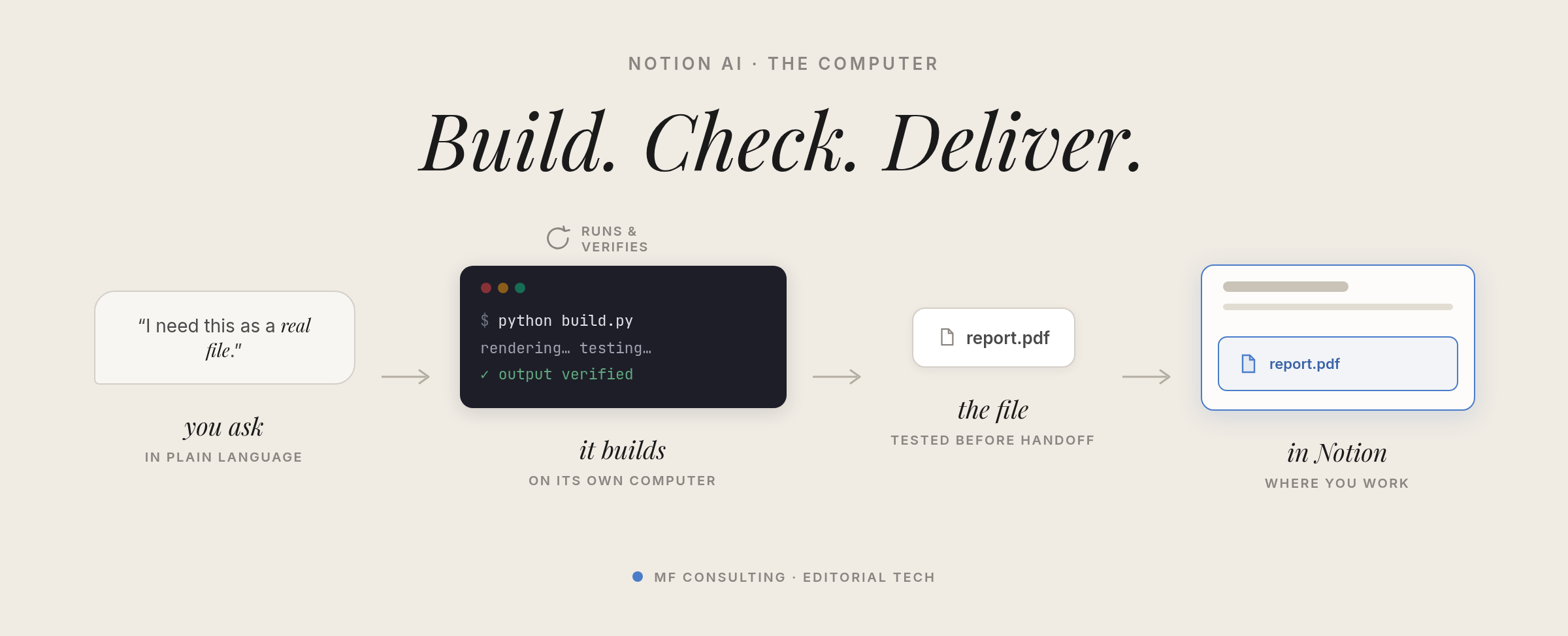 Build, check, deliver: you ask in plain language, it builds and verifies on its own computer, and the tested file lands back in Notion