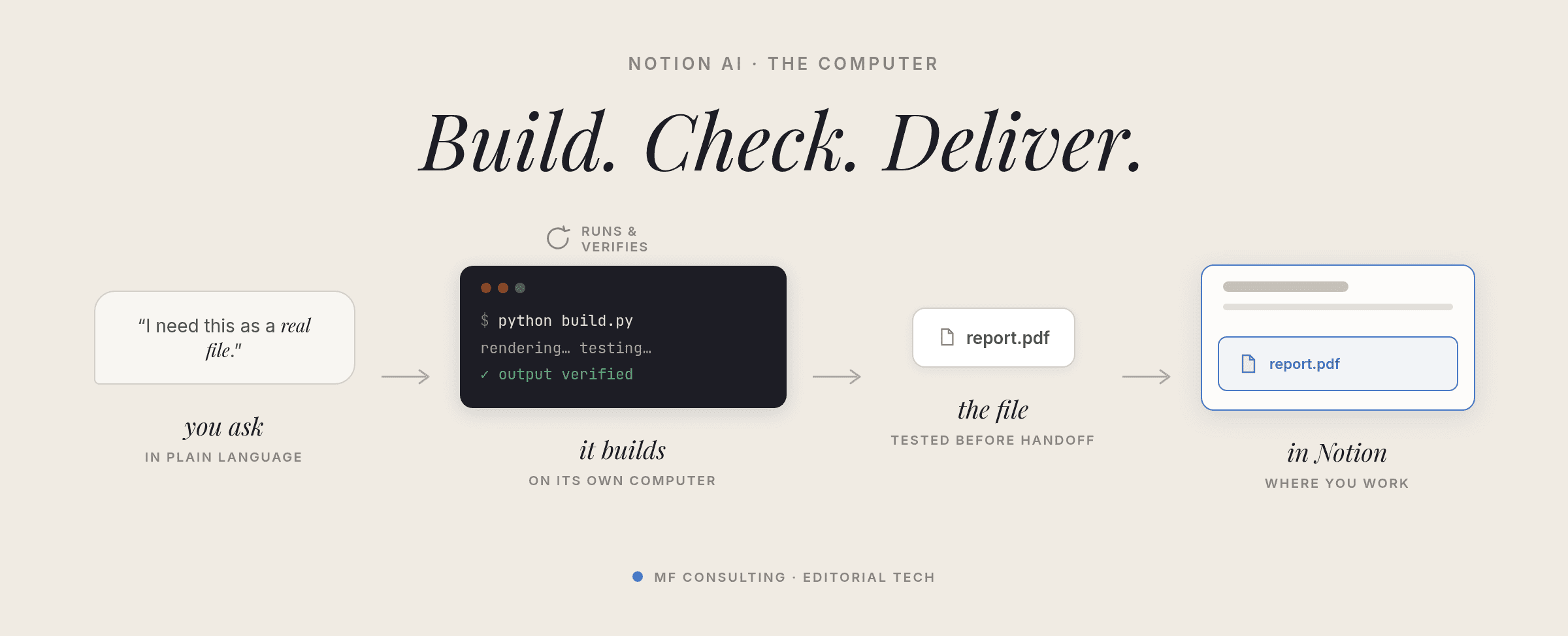 Build, check, deliver: you ask in plain language, it builds and verifies on its own computer, and the tested file lands back in Notion