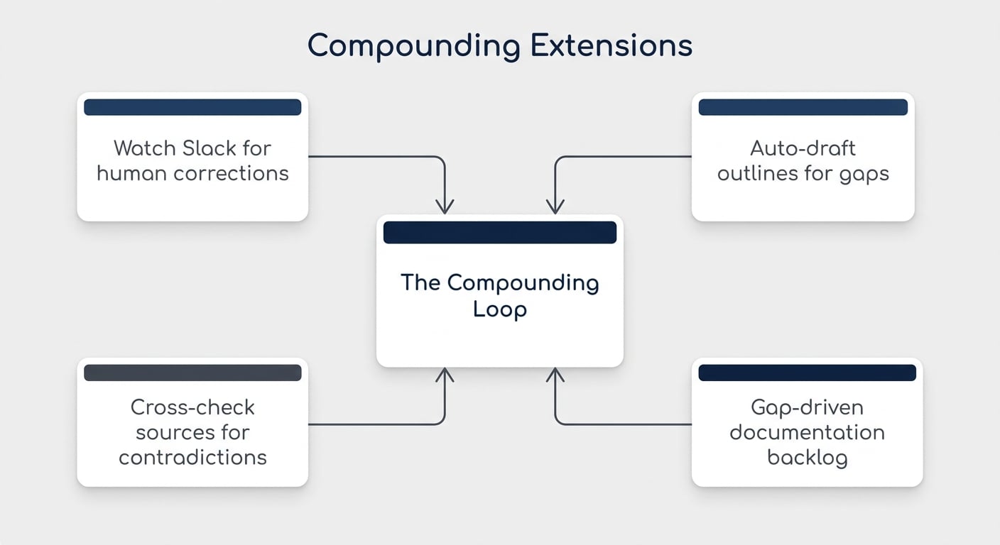 Compounding-Erweiterungen — Slack-Monitoring, Auto-Entwurf, Quellen-Abgleich und lückengetriebener Backlog