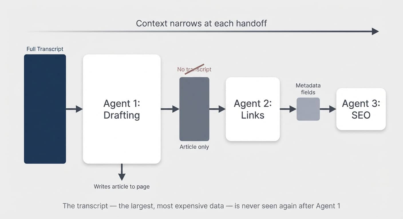 Context narrows at each handoff — the transcript is never seen again after Agent 1