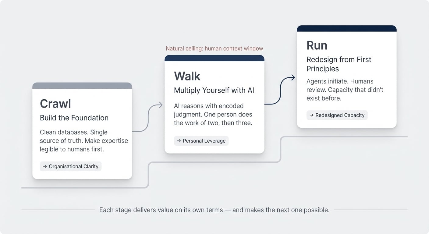 Crawl, Walk, Run — building the foundation for organisational clarity, multiplying yourself with AI for personal leverage, then redesigning from first principles for capacity that didn't exist before.