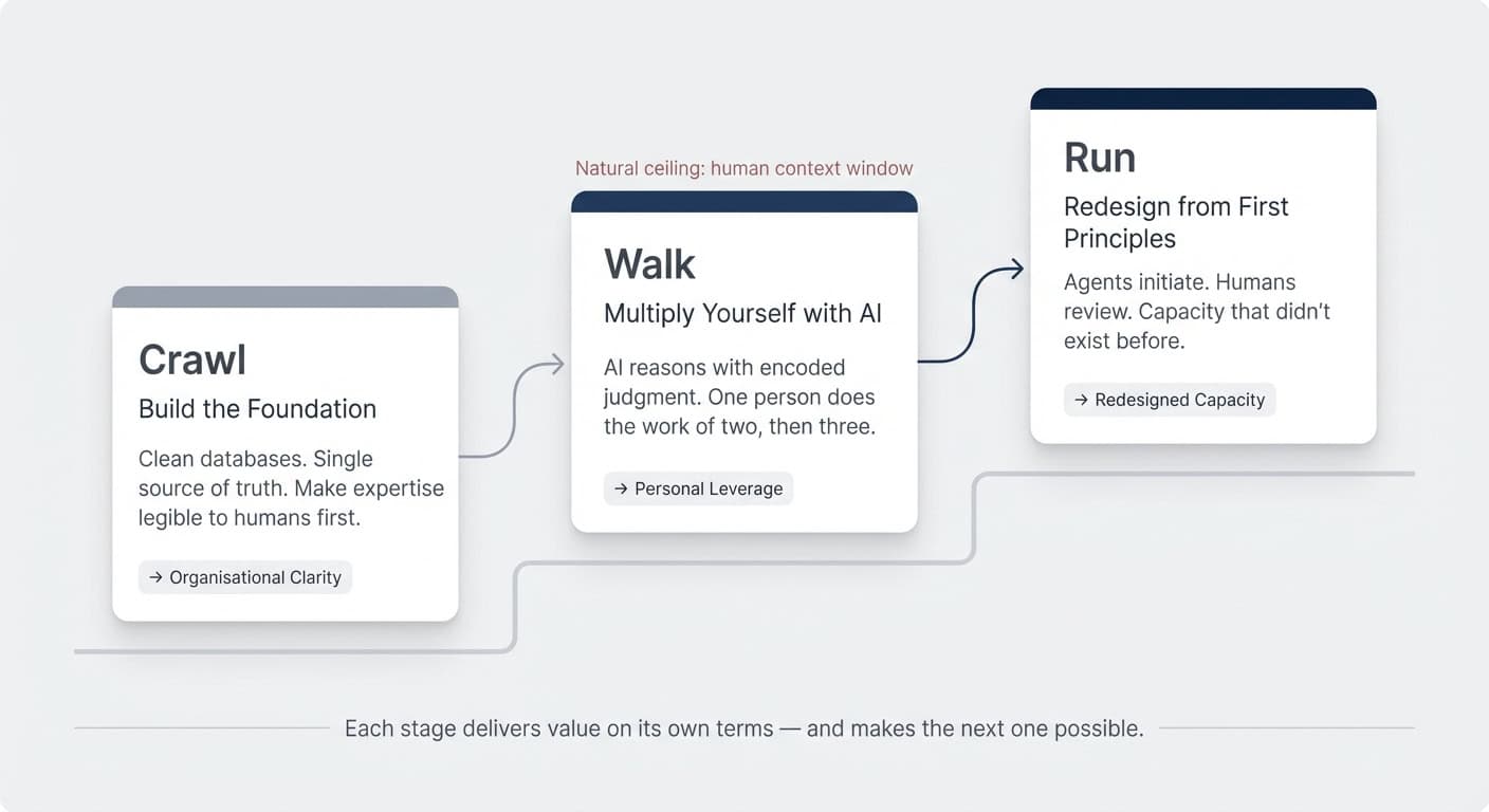 Crawl, Walk, Run — building the foundation for organisational clarity, multiplying yourself with AI for personal leverage, then redesigning from first principles for capacity that didn't exist before.