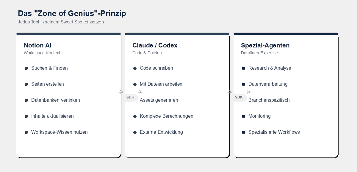 Das Zone of Genius-Prinzip — Notion AI, Claude/Codex und Spezial-Agenten in ihrem Sweet Spot