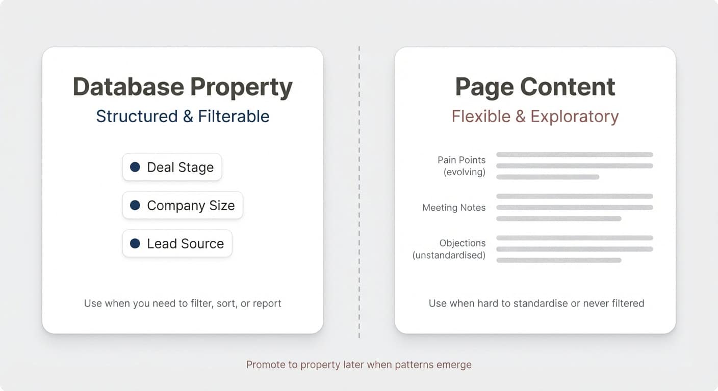 Database Property vs Page Content — when to structure data and when to keep it flexible