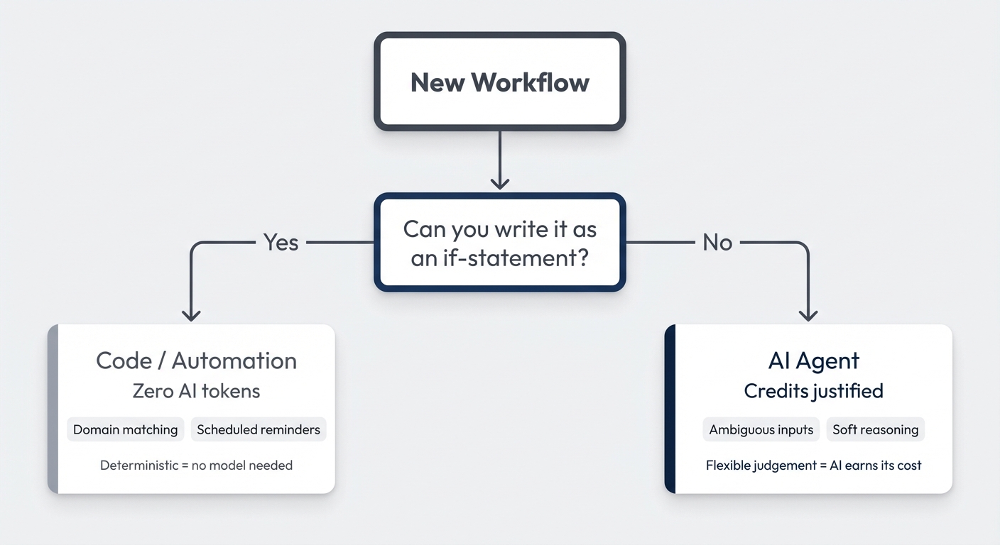 Decision flowchart — can you write it as an if-statement?