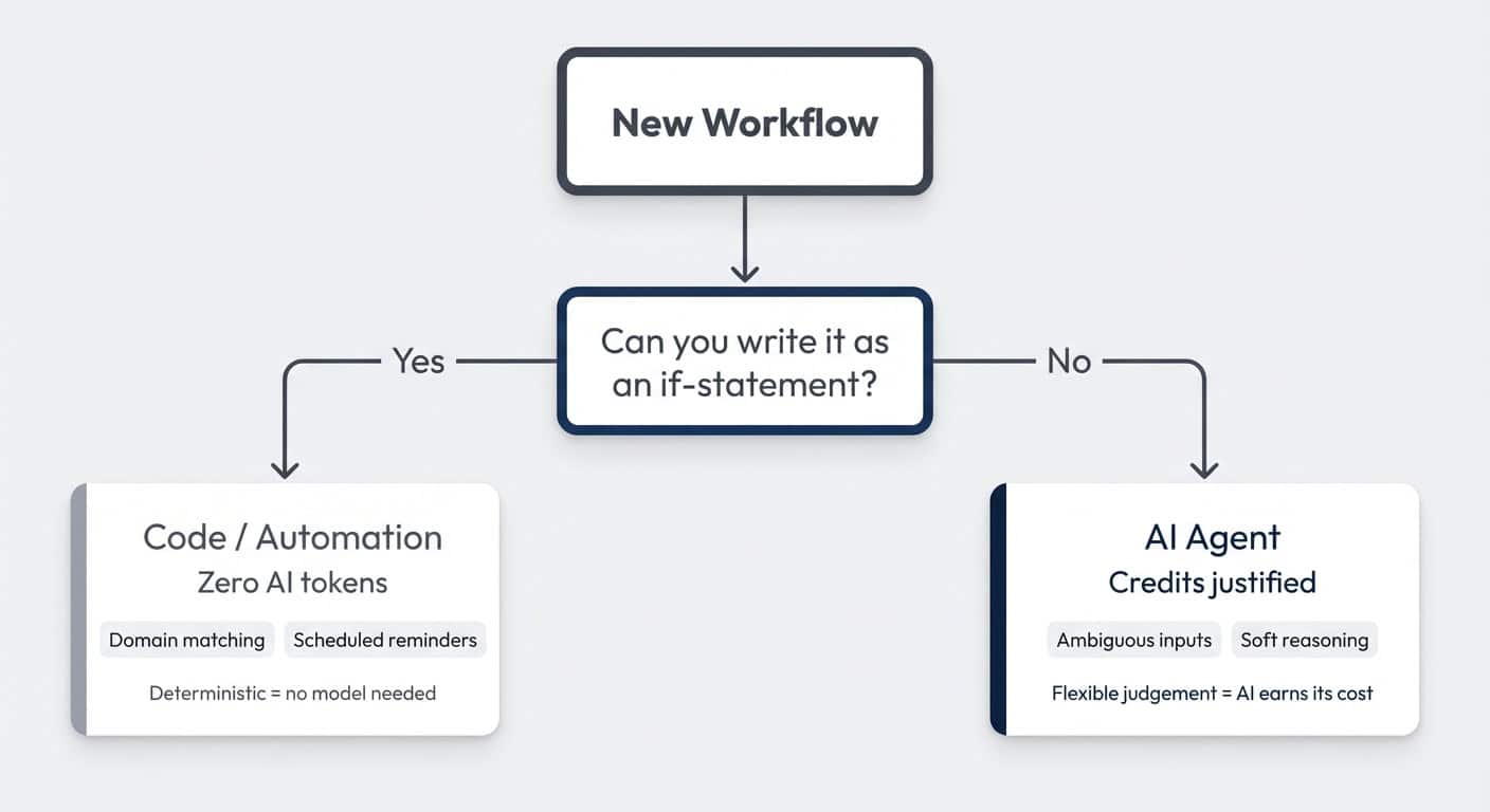 Decision flowchart — can you write it as an if-statement?
