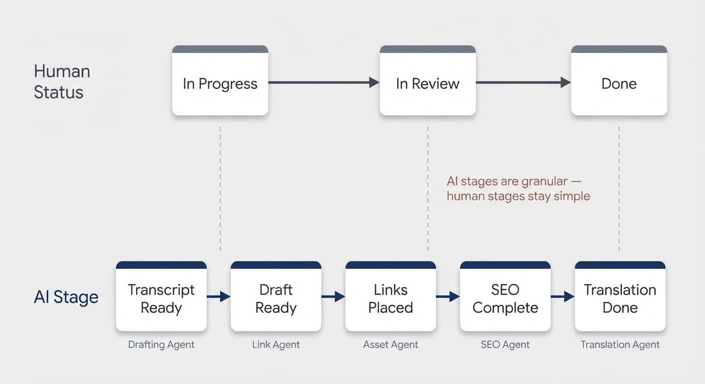 Dual-status pattern: Human Status stays simple while AI Stage tracks granular agent handoffs