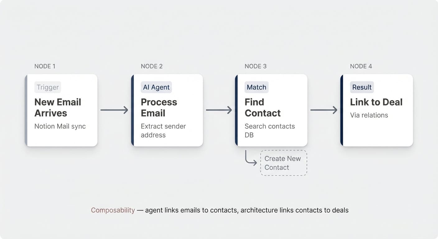 Email-to-CRM pipeline: from email arrival through AI processing to contact matching and deal linking