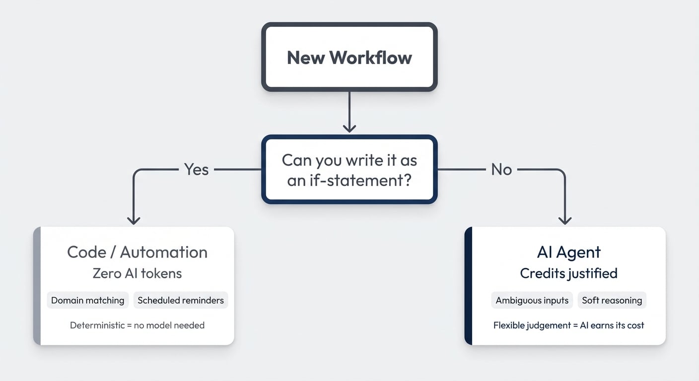 Entscheidungs-Flowchart – Kann ich es als If-Statement formulieren?