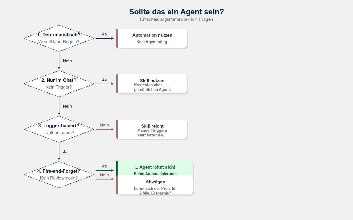 Entscheidungsframework: Sollte das ein Agent sein? — 4 Fragen von deterministisch bis Fire-and-Forget
