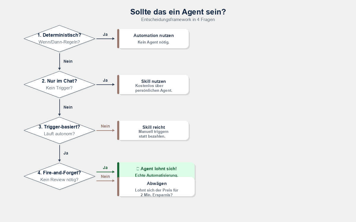 Entscheidungsframework: Sollte das ein Agent sein? — 4 Fragen von deterministisch bis Fire-and-Forget