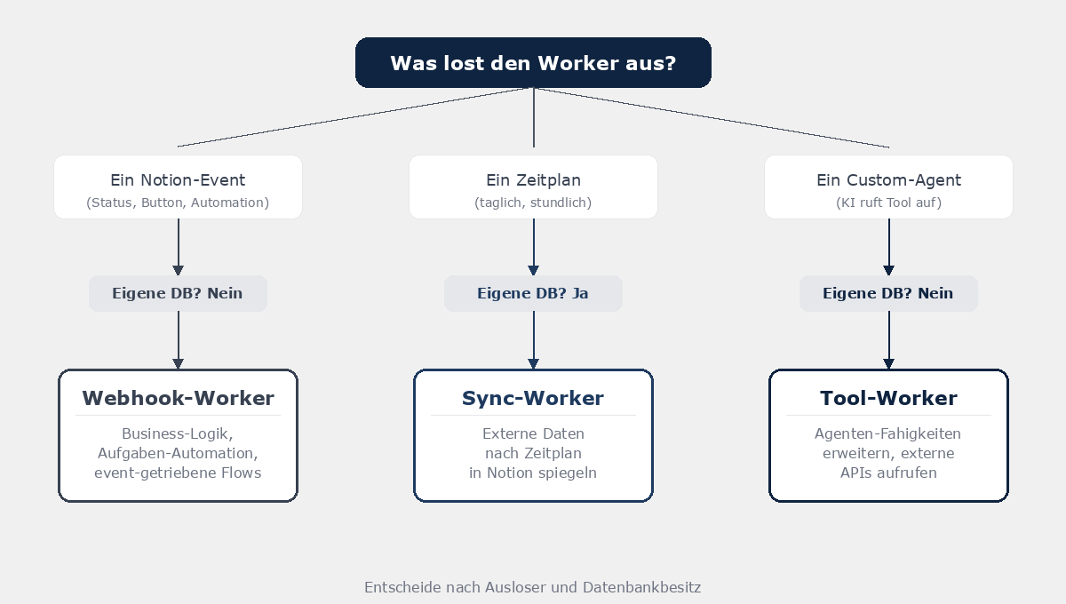 Entscheidungshilfe: Den richtigen Worker-Typ wählen nach Auslöser und Datenbankbesitz