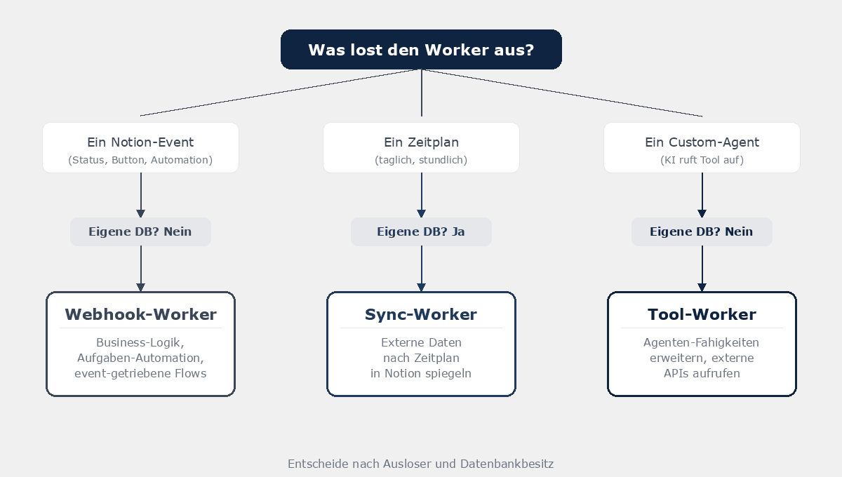 Entscheidungshilfe: Den richtigen Worker-Typ wählen nach Auslöser und Datenbankbesitz
