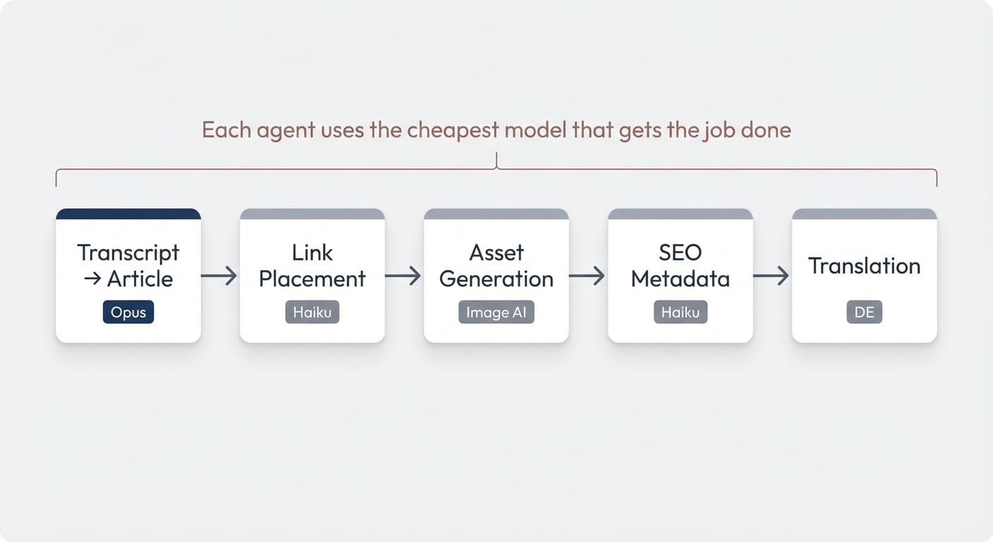 Five-agent content pipeline: Transcript → Article (Opus), Link Placement (Haiku), Asset Generation, SEO Metadata (Haiku), Translation