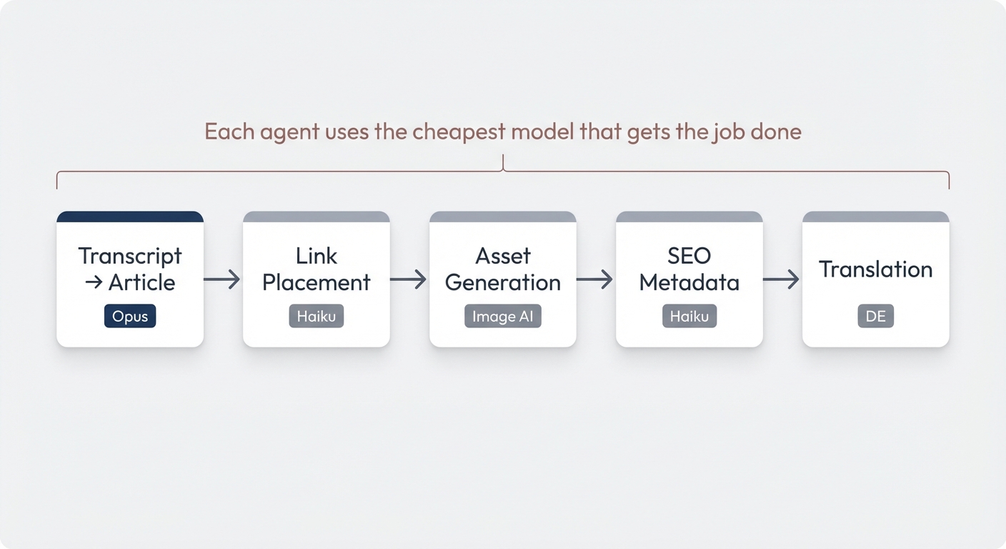 Five-agent content pipeline: Transcript → Article (Opus), Link Placement (Haiku), Asset Generation, SEO Metadata (Haiku), Translation