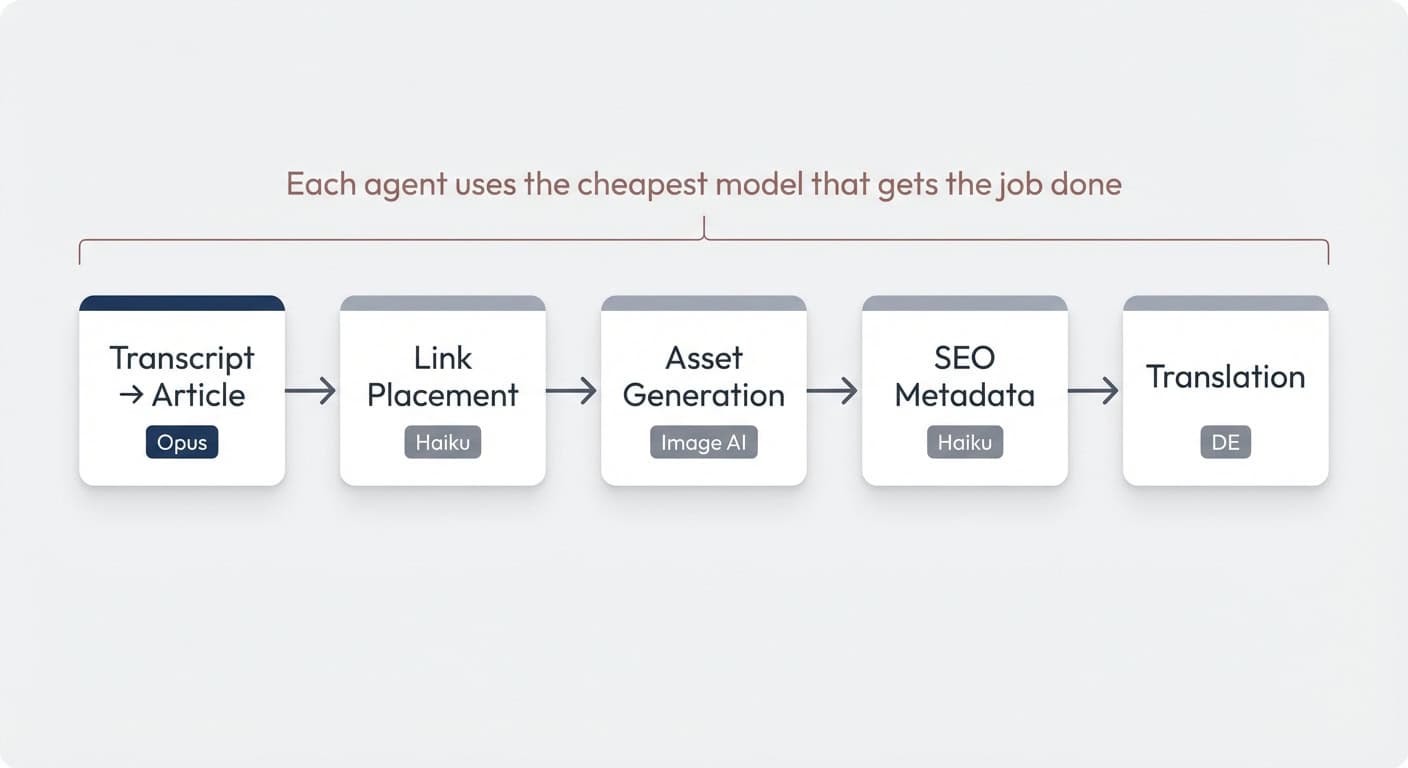 Five-agent content pipeline: Transcript → Article (Opus), Link Placement (Haiku), Asset Generation, SEO Metadata (Haiku), Translation