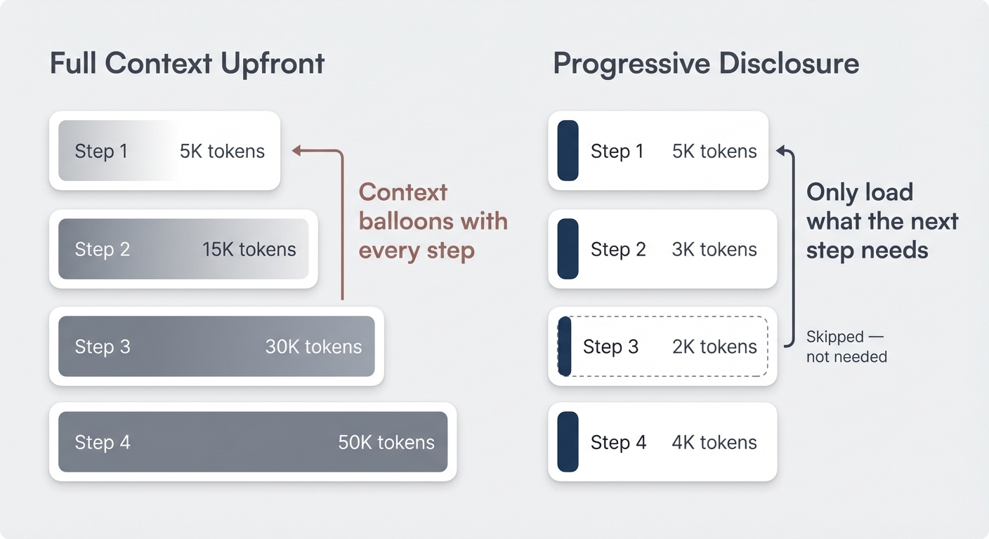 Full context upfront vs progressive disclosure — token usage comparison