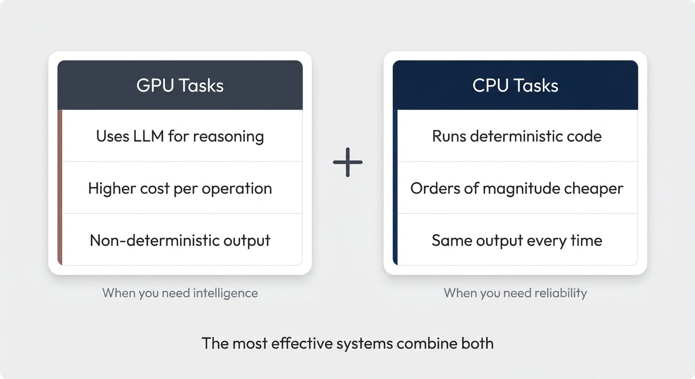 GPU Tasks vs CPU Tasks — knowing when to use AI and when to use code